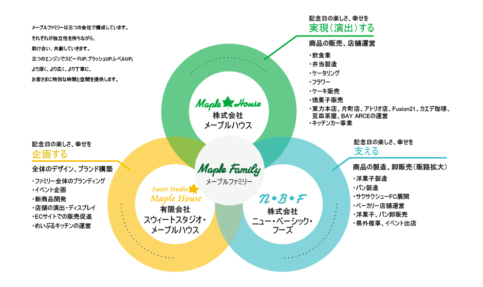 メープルハウスの事業